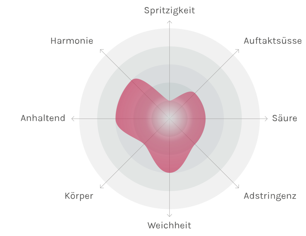 Spinnennetz-Chart