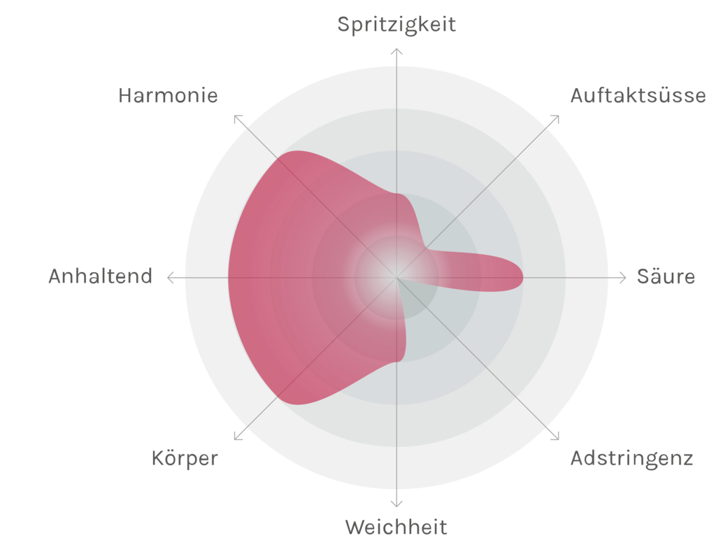 Spinnennetz-Chart