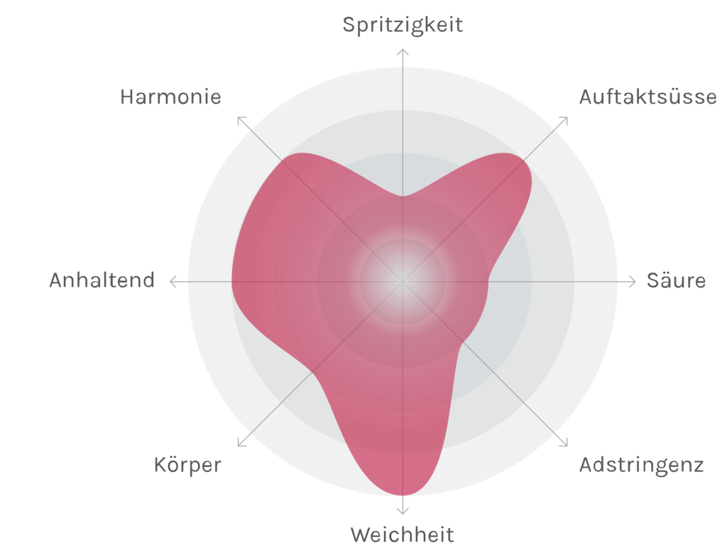 Spinnennetz-Chart