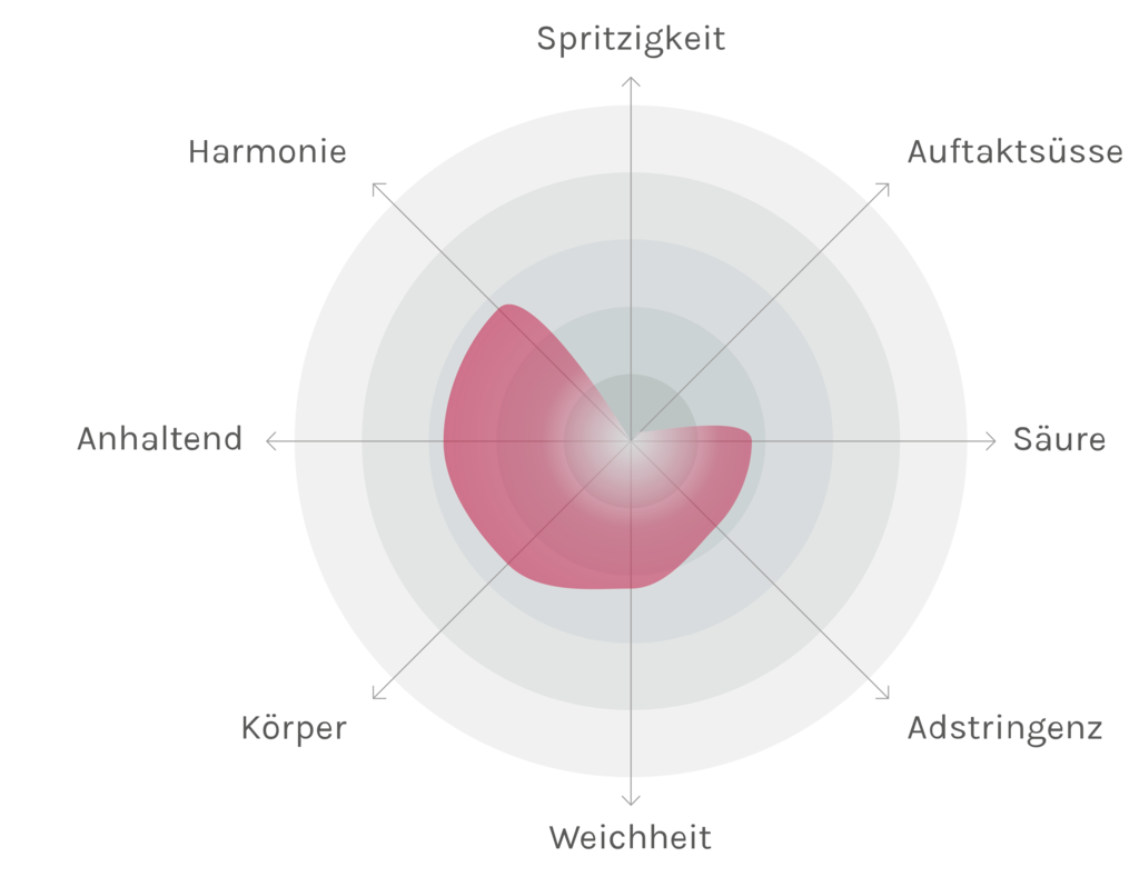 Spinnennetz-Chart