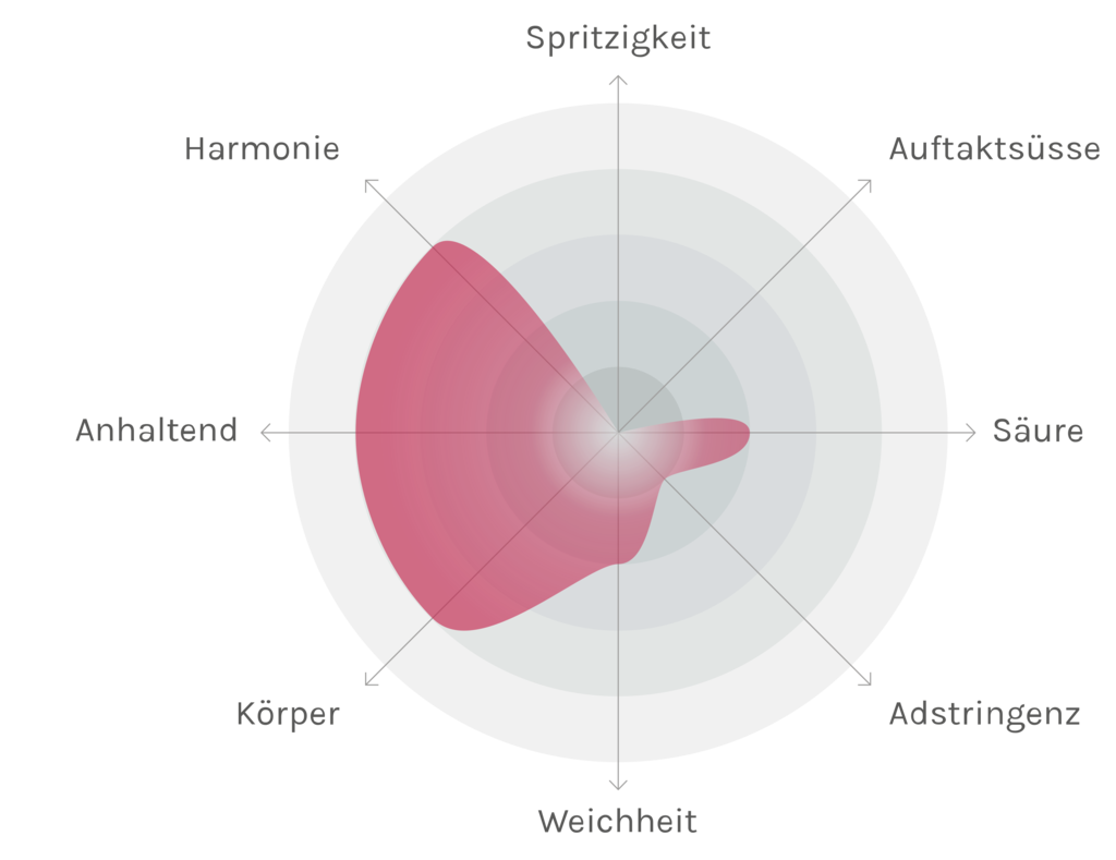 Spinnennetz-Chart