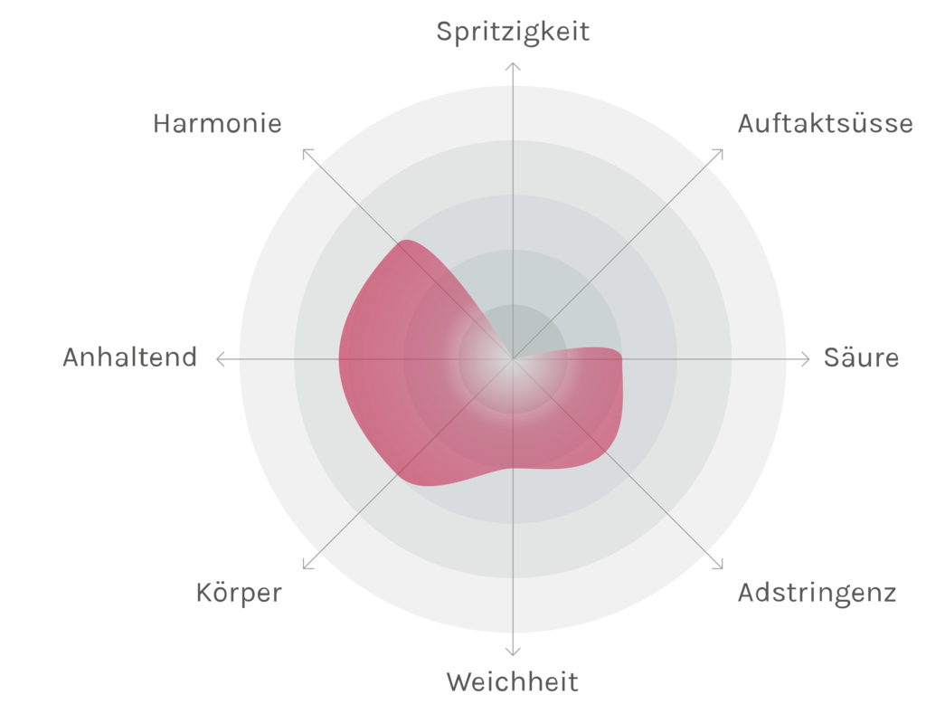 Spinnennetz-Chart