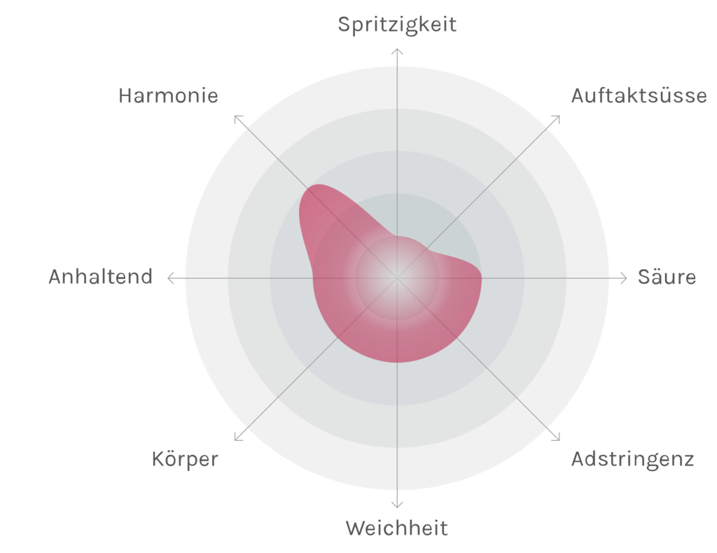 Spinnennetz-Chart