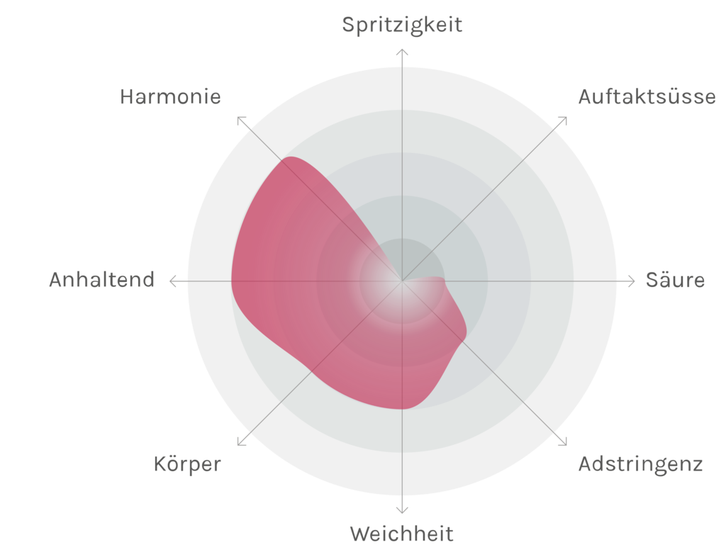 Spinnennetz-Chart