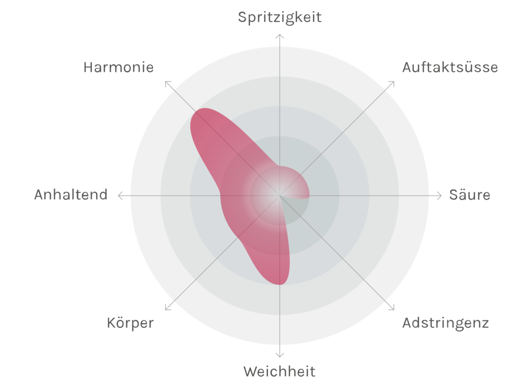 Spinnennetz-Chart