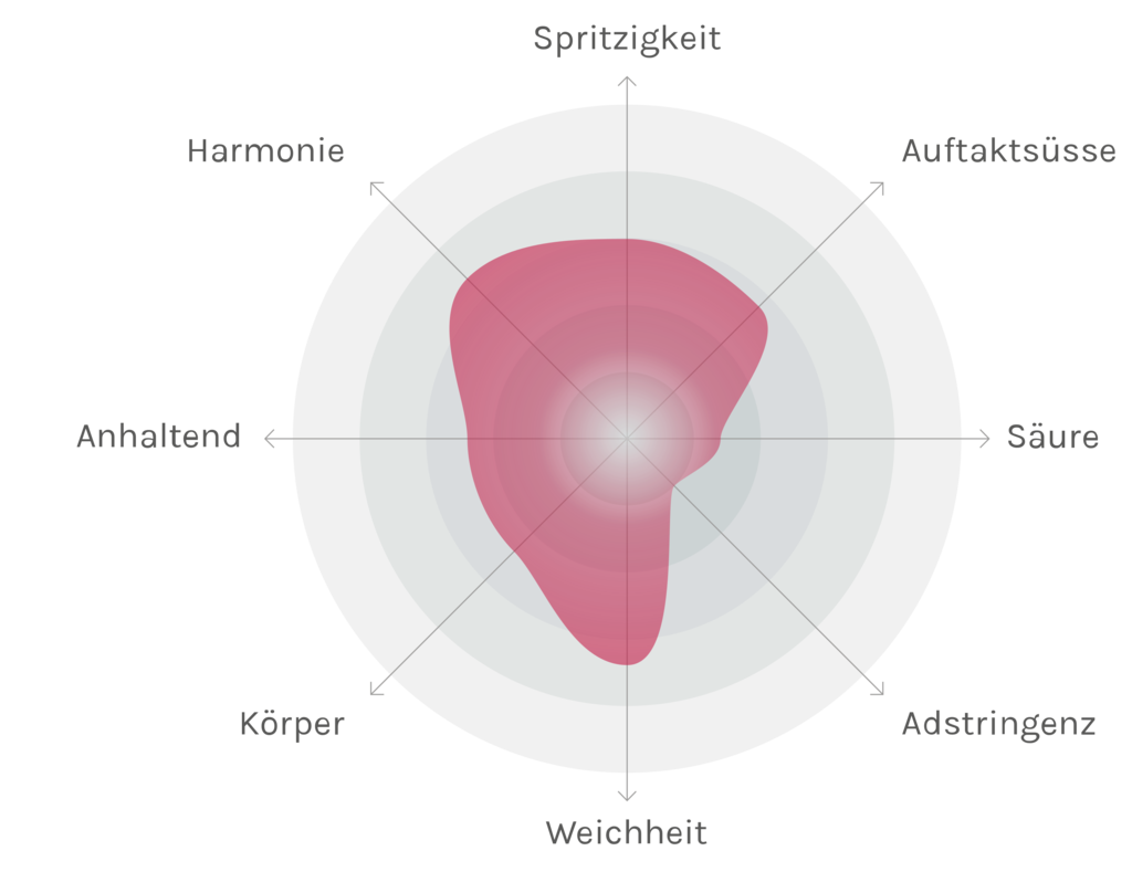 Spinnennetz-Chart