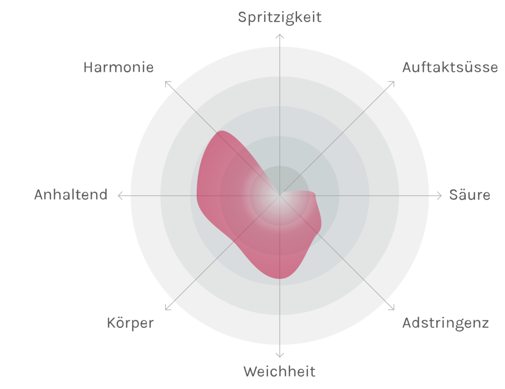 Spinnennetz-Chart