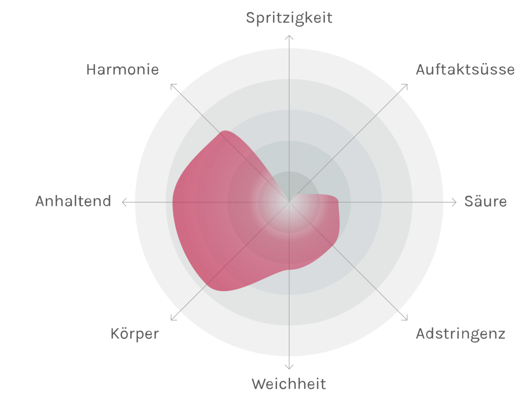 Spinnennetz-Chart