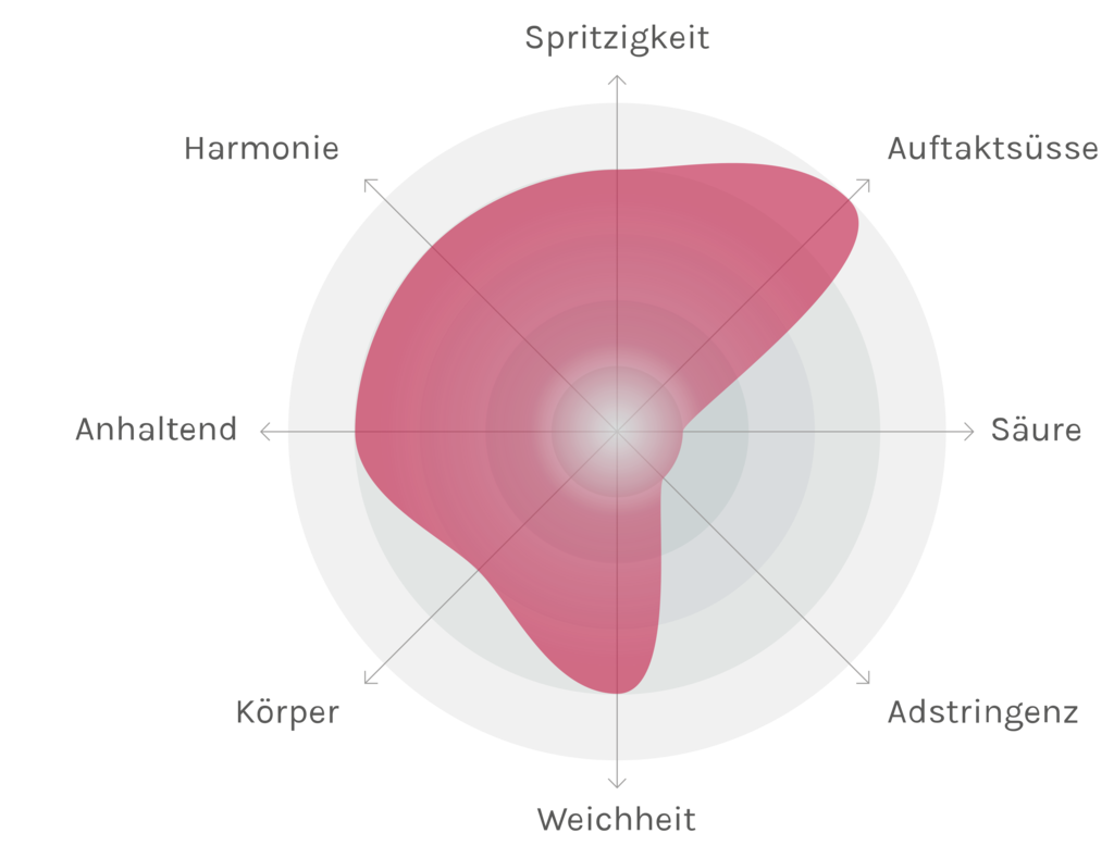 Spinnennetz-Chart