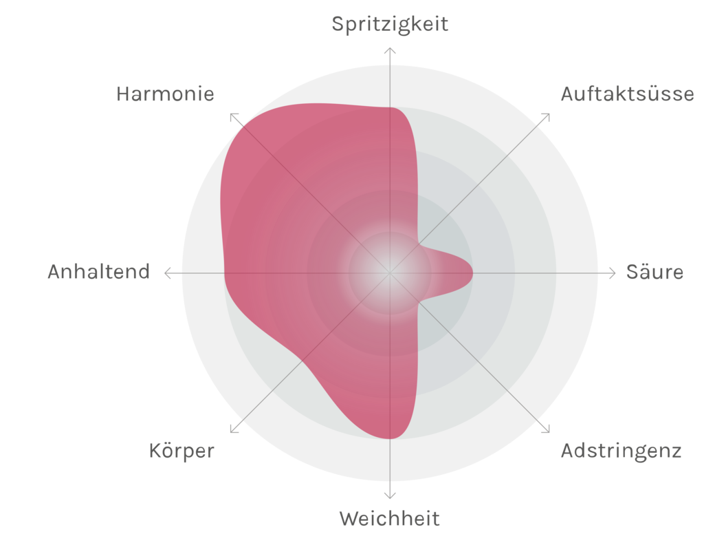 Spinnennetz-Chart
