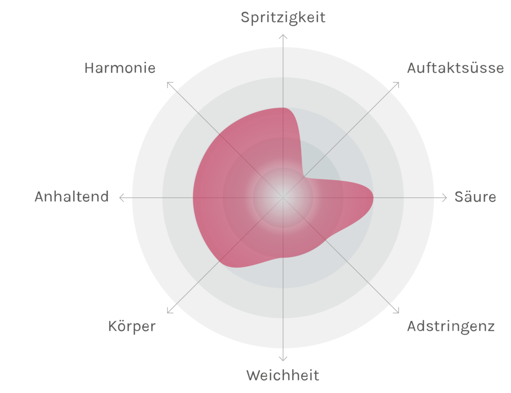 Spinnennetz-Chart