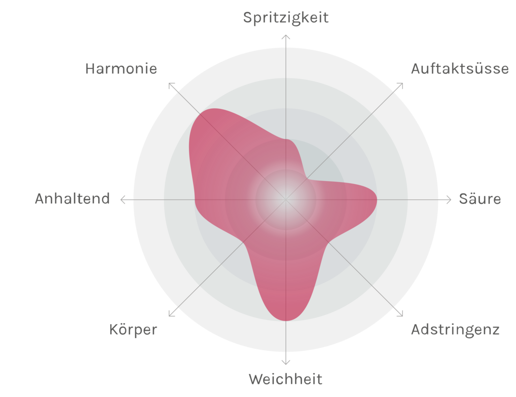 Spinnennetz-Chart