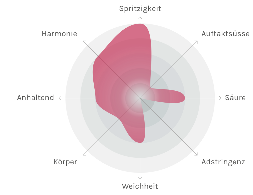 Spinnennetz-Chart