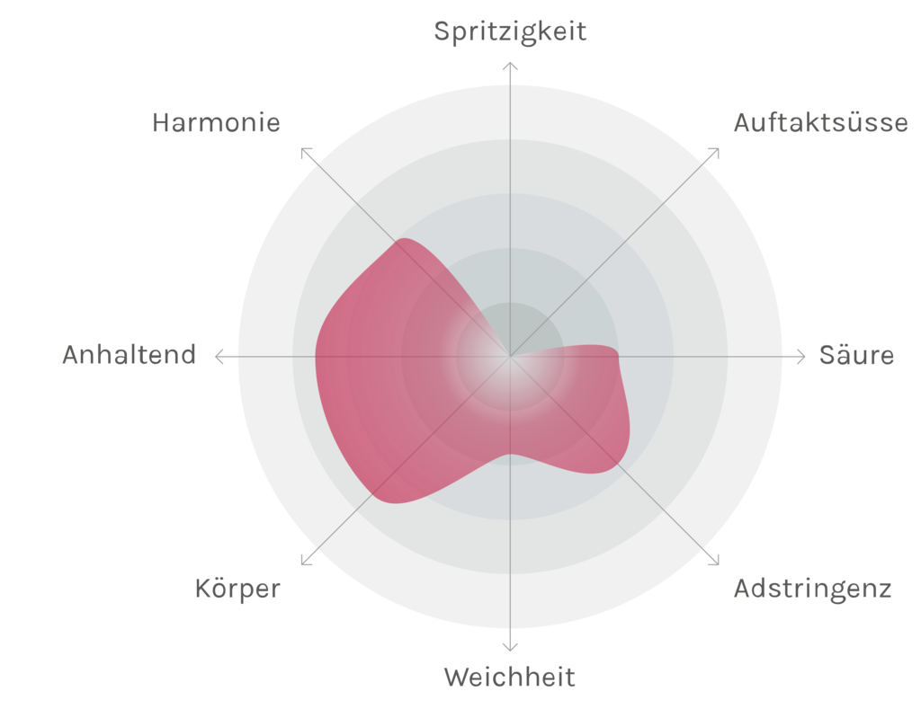 Spinnennetz-Chart