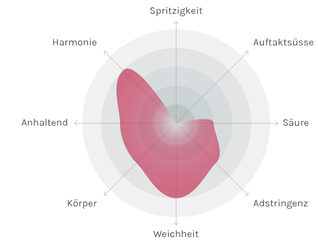 Spinnennetz-Chart