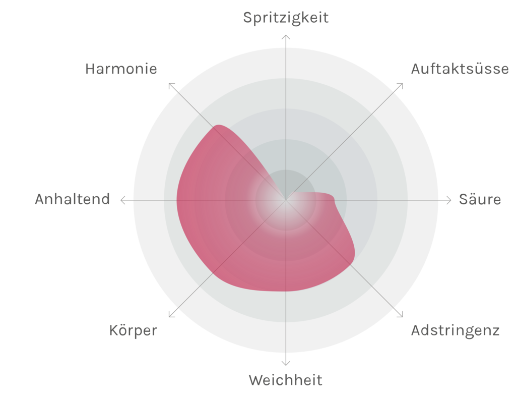 Spinnennetz-Chart