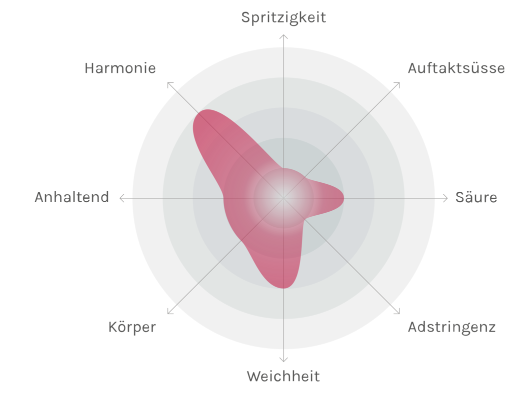 Spinnennetz-Chart