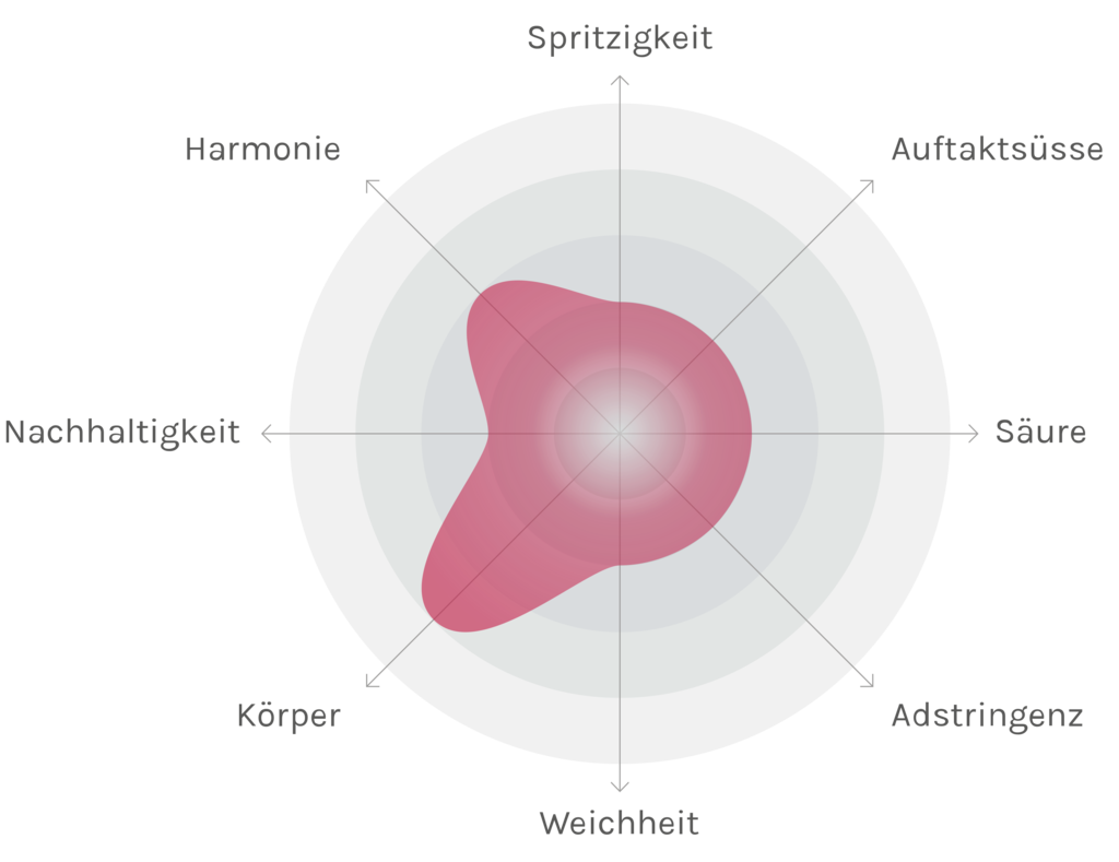 Spinnennetz-Chart