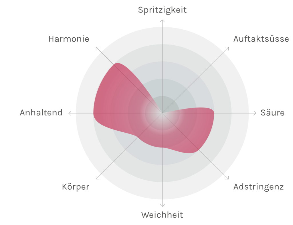 Spinnennetz-Chart