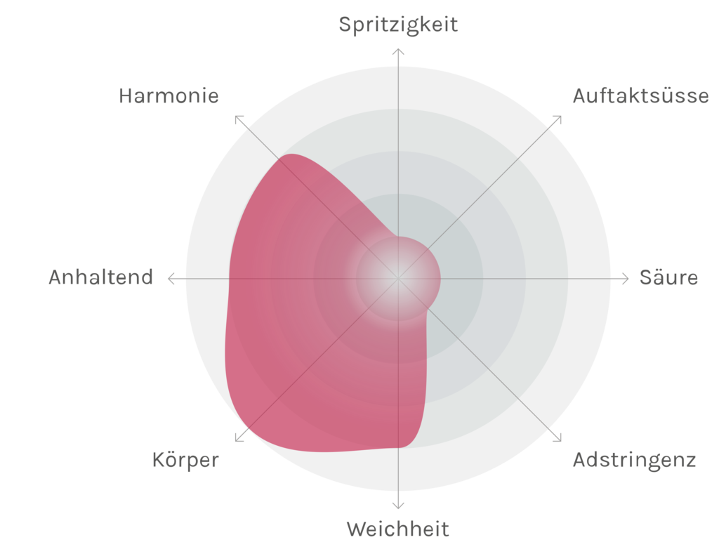 Spinnennetz-Chart